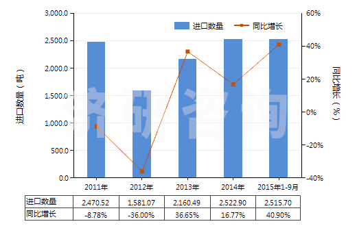 2011-2015年9月中國初級形狀的異丁烯-異戊二烯橡膠(HS40023110)進(jìn)口量及增速統(tǒng)計